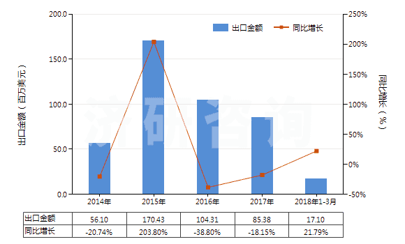 2014-2018年3月中國礦砂、金屬的焙燒、熔化用爐(含烘箱及黃鐵礦的焙燒、溶化或其他熱處理用爐及烘箱)(HS84171000)出口總額及增速統(tǒng)計